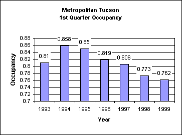 ChartObject Metropolitan Tucson1st Quarter Occupancy