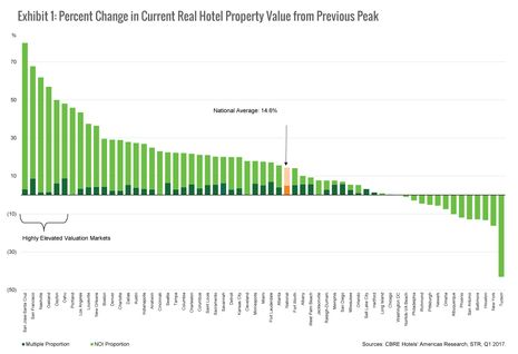 Which US hotel markets are on the bubble? | By Jack Corgel