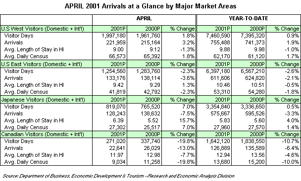 Arrivals at a Glance by Major Market Areas