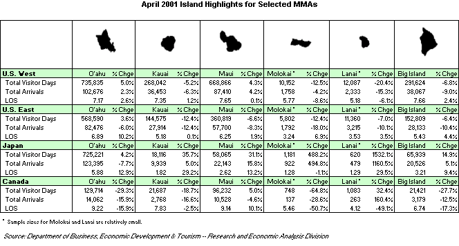 Island Highlights for Selected Major Market Areas