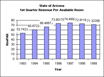 ChartObject State of Arizona1st Quarter Revenue Per Available Room