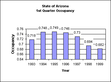 ChartObject State of Arizona1st Quarter Occupancy