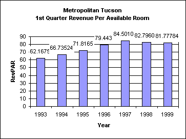 ChartObject Metropolitan Tucson1st Quarter Revenue Per Available Room