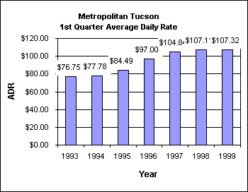 ChartObject Metropolitan Tucson 1st Quarter Average Daily Rate