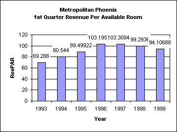 ChartObject Metropolitan Phoenix1st Quarter Revenue Per Available Room