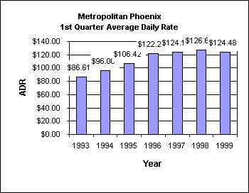 ChartObject Metropolitan Phoenix 1st Quarter Average Daily Rate