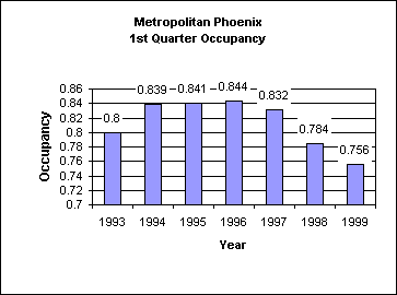 ChartObject Metropolitan Phoenix1st Quarter Occupancy