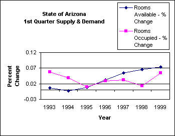 ChartObject State of Arizona 1st Quarter Supply & Demand