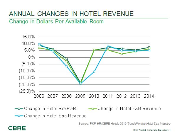 Hotel Spa Departments add increased revenues