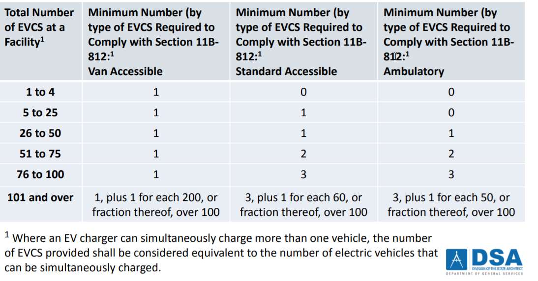 New “Accessibility” Regulations for Electric Vehicle Charging Stations