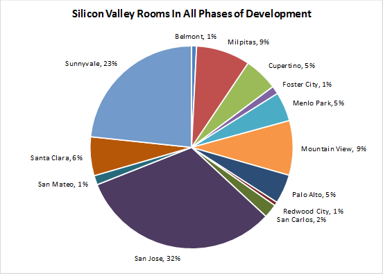 Silicon Valley Chart
