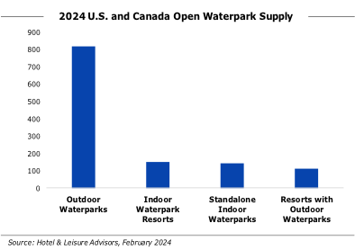 Untitled1 - Waterparks Maintain Momentum in 2024 Amid Growth and New Opportunities